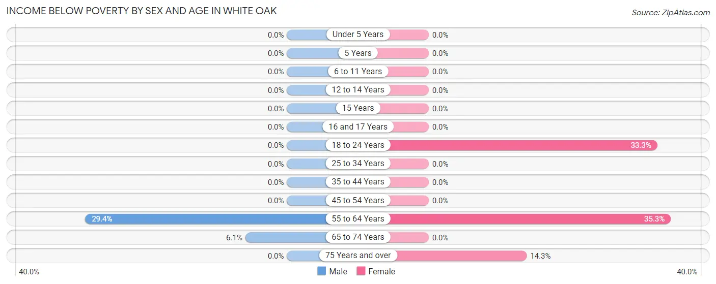 Income Below Poverty by Sex and Age in White Oak