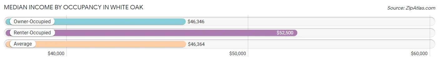 Median Income by Occupancy in White Oak