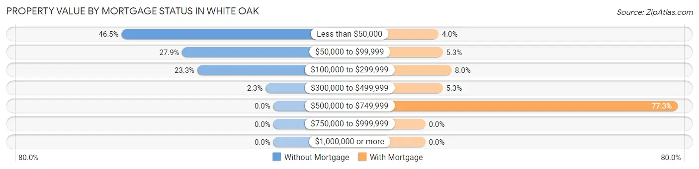 Property Value by Mortgage Status in White Oak