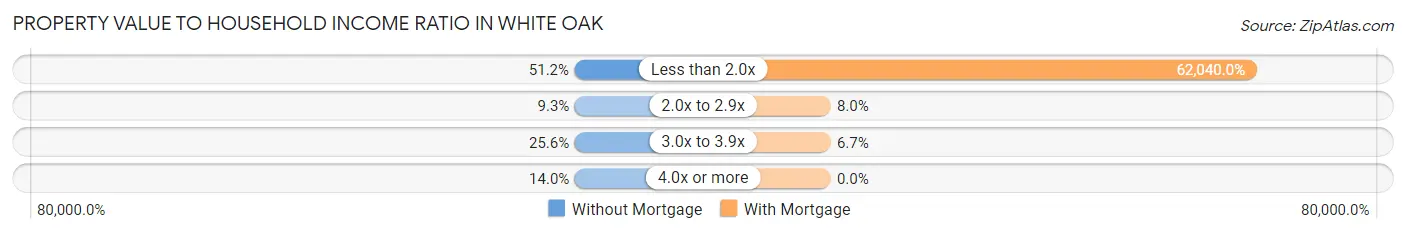 Property Value to Household Income Ratio in White Oak
