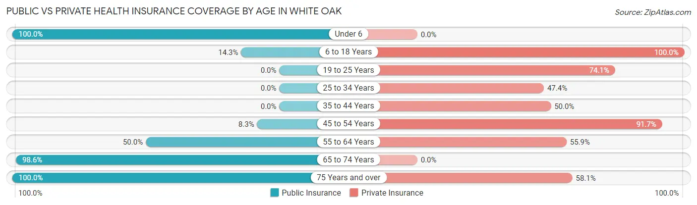 Public vs Private Health Insurance Coverage by Age in White Oak