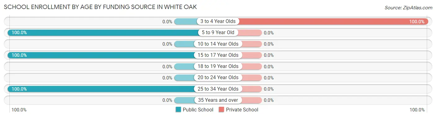 School Enrollment by Age by Funding Source in White Oak