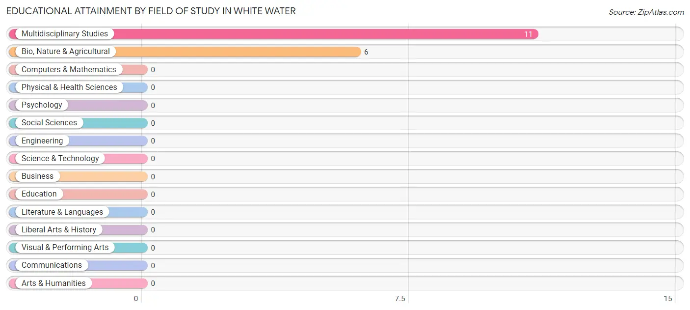 Educational Attainment by Field of Study in White Water