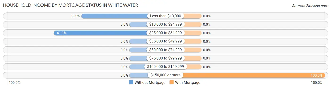 Household Income by Mortgage Status in White Water