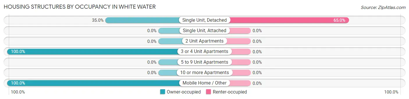 Housing Structures by Occupancy in White Water