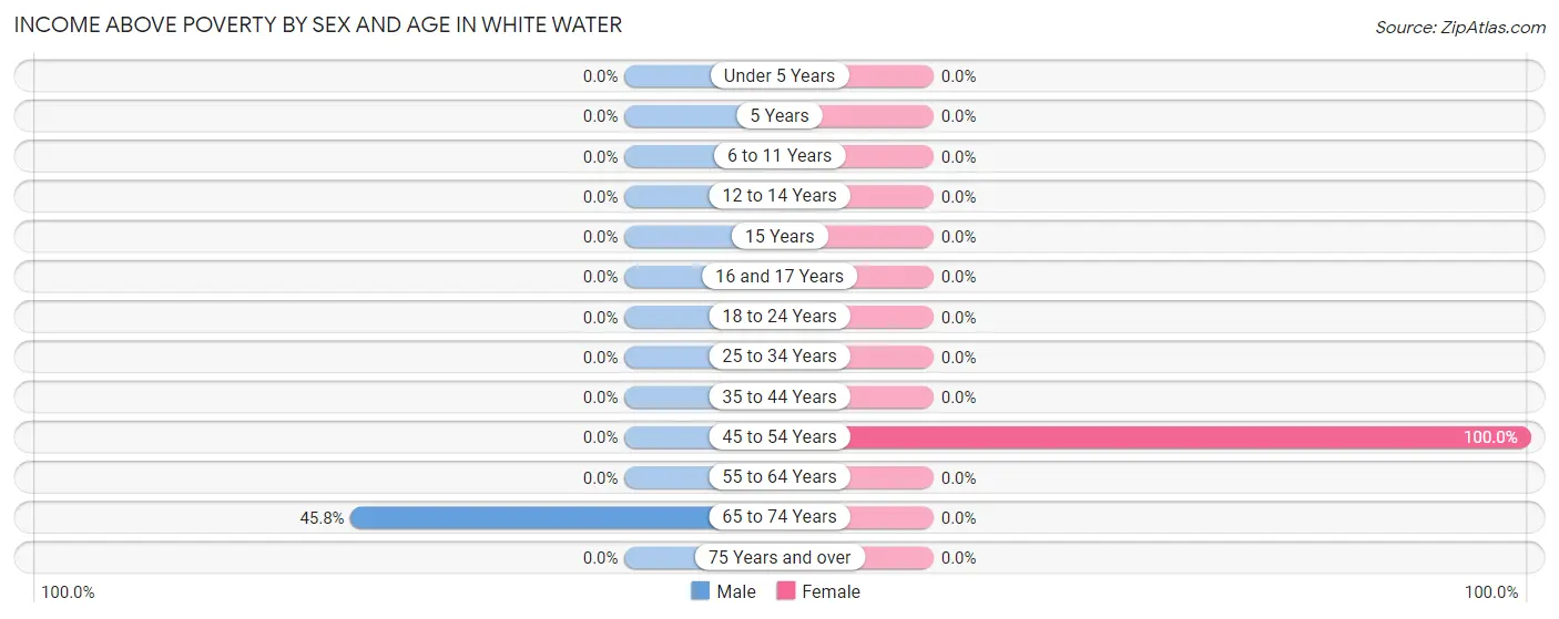 Income Above Poverty by Sex and Age in White Water