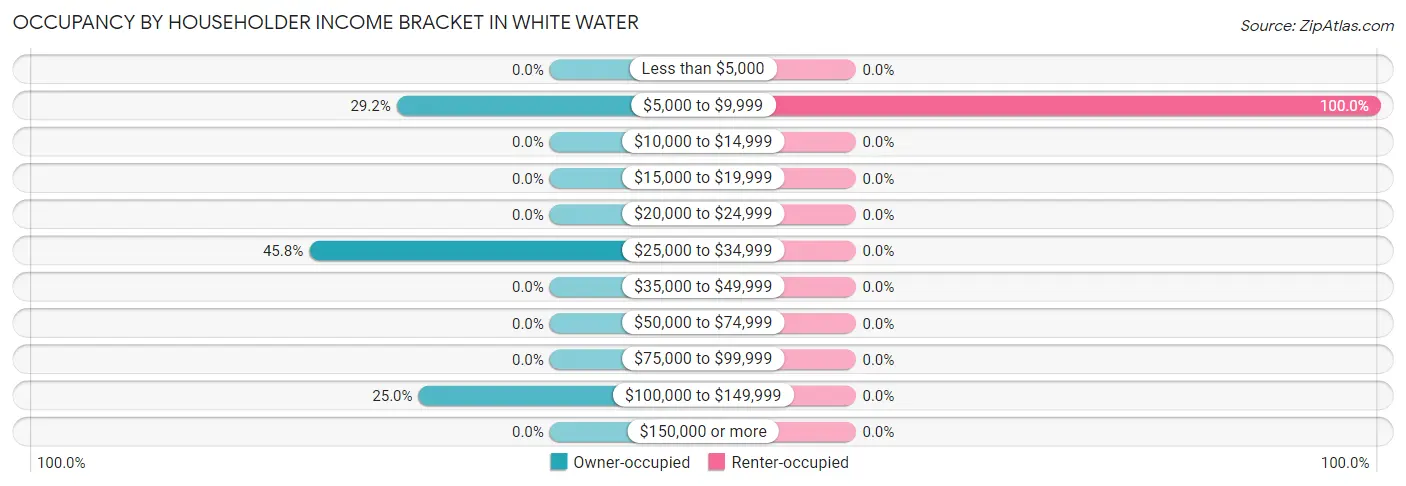 Occupancy by Householder Income Bracket in White Water