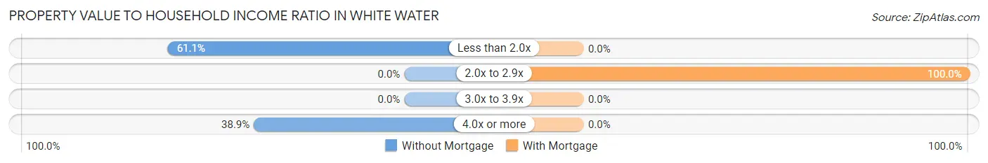Property Value to Household Income Ratio in White Water