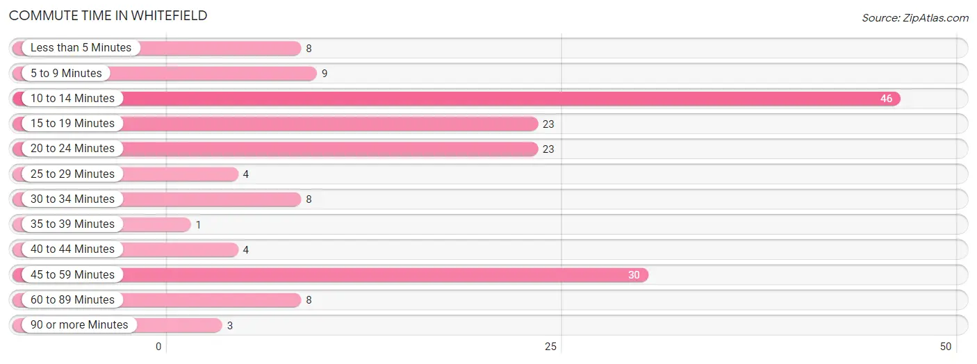 Commute Time in Whitefield