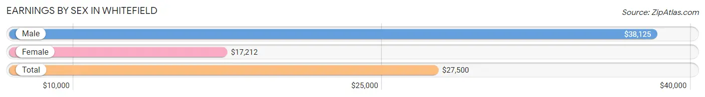 Earnings by Sex in Whitefield