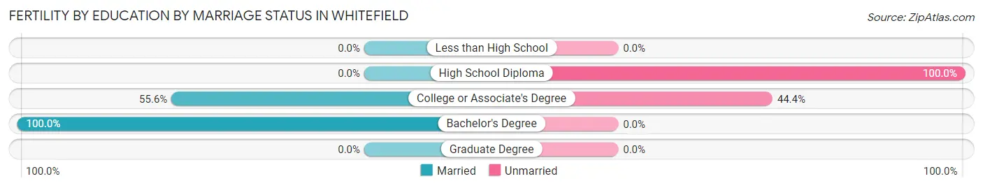 Female Fertility by Education by Marriage Status in Whitefield