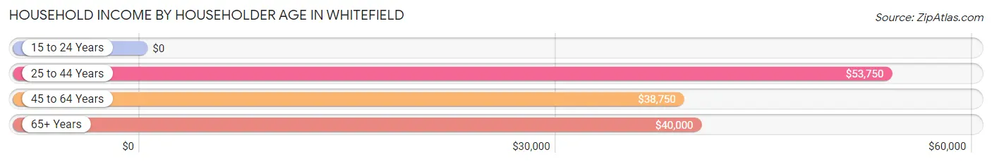 Household Income by Householder Age in Whitefield