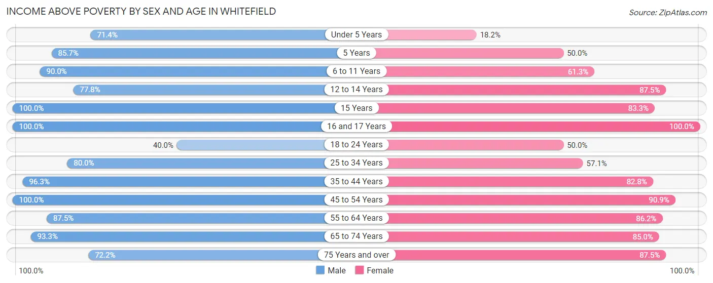 Income Above Poverty by Sex and Age in Whitefield