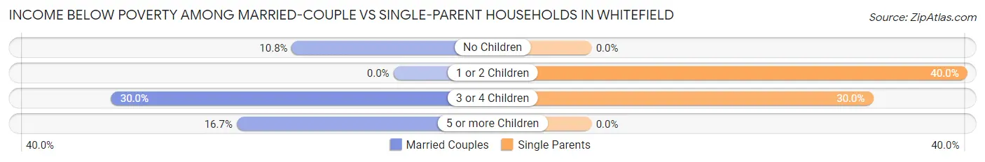 Income Below Poverty Among Married-Couple vs Single-Parent Households in Whitefield