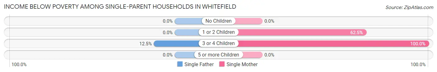 Income Below Poverty Among Single-Parent Households in Whitefield