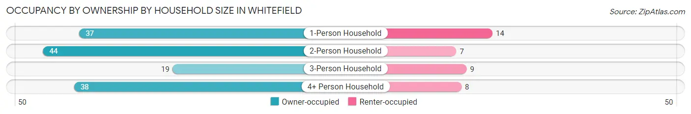 Occupancy by Ownership by Household Size in Whitefield