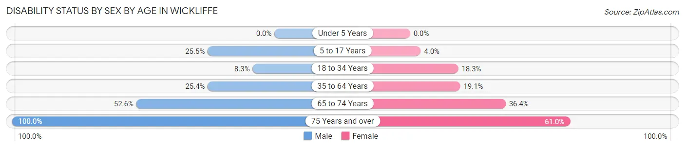 Disability Status by Sex by Age in Wickliffe