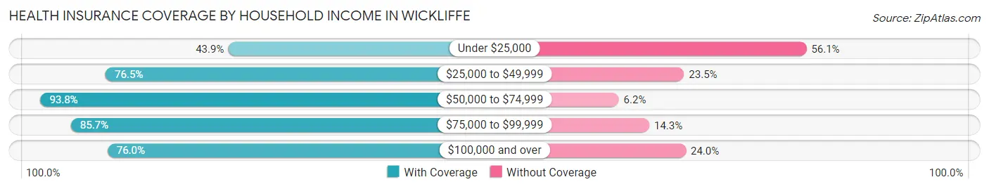 Health Insurance Coverage by Household Income in Wickliffe