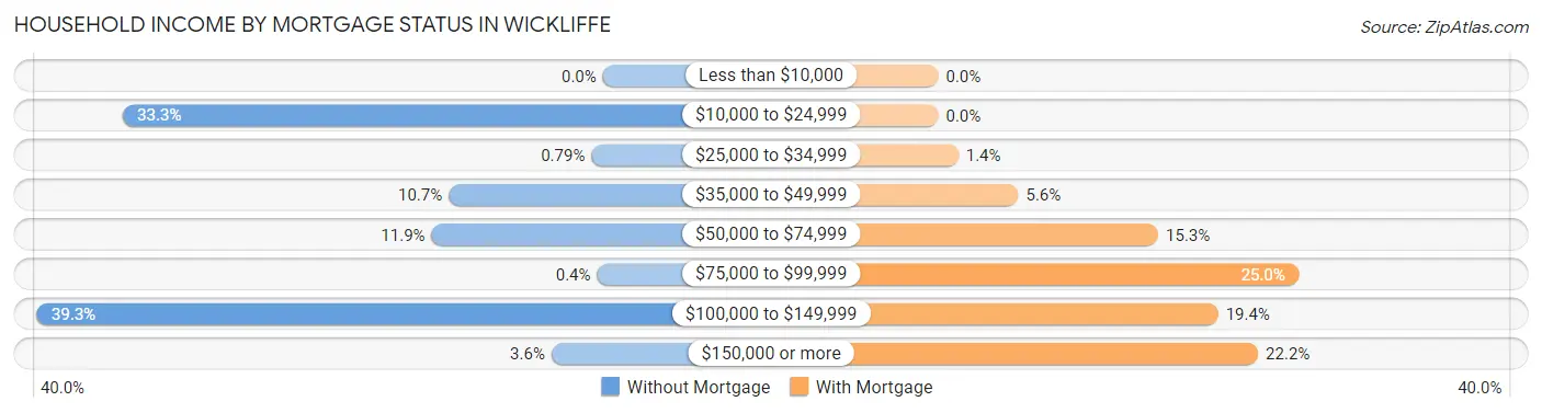Household Income by Mortgage Status in Wickliffe