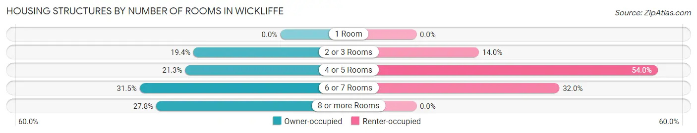 Housing Structures by Number of Rooms in Wickliffe