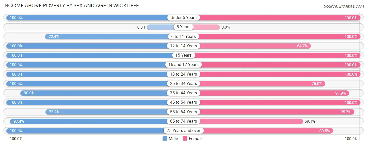 Income Above Poverty by Sex and Age in Wickliffe