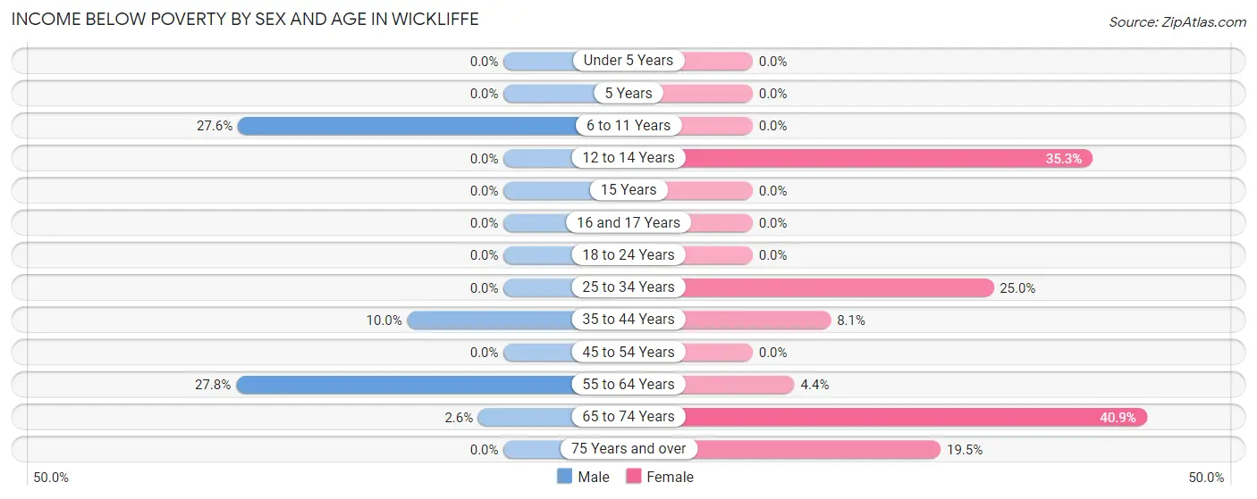 Income Below Poverty by Sex and Age in Wickliffe