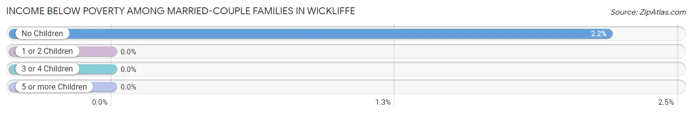Income Below Poverty Among Married-Couple Families in Wickliffe