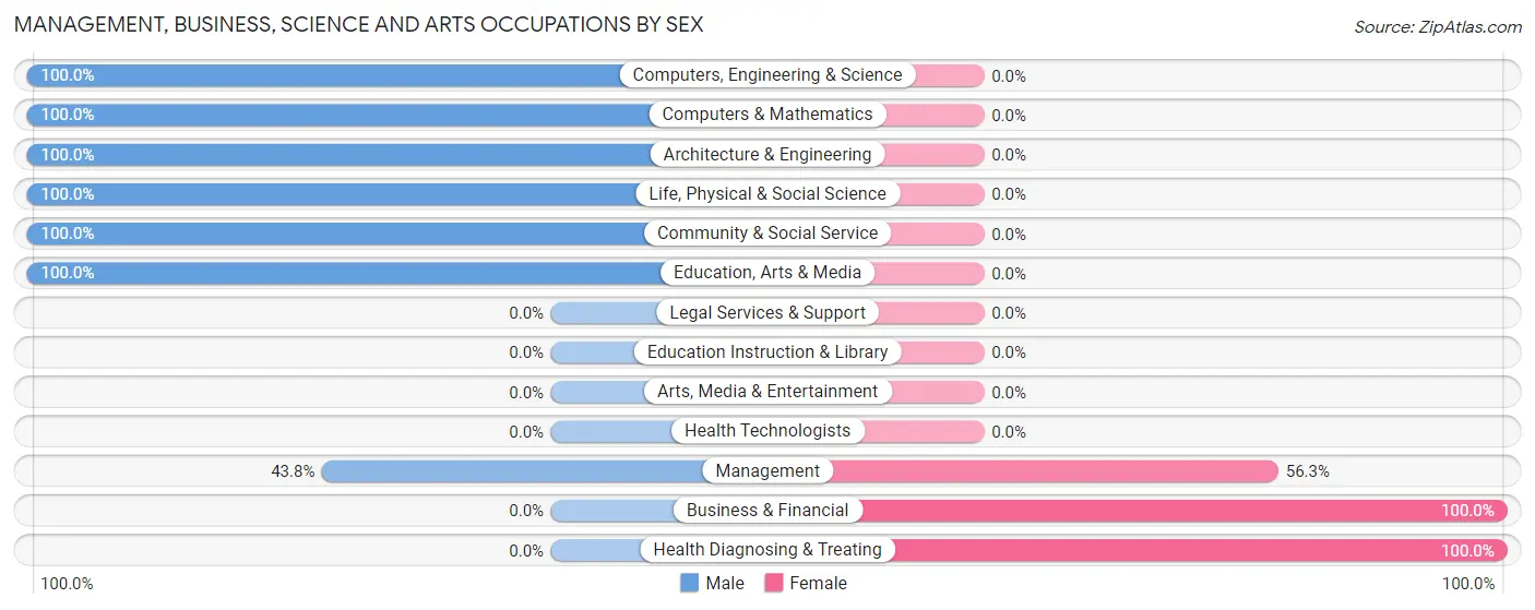 Management, Business, Science and Arts Occupations by Sex in Wickliffe