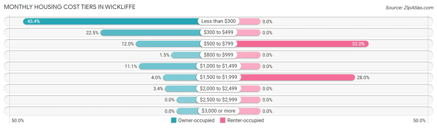 Monthly Housing Cost Tiers in Wickliffe