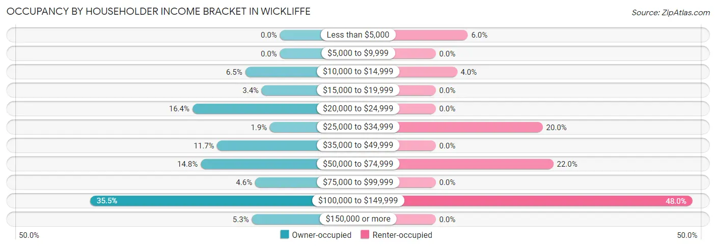 Occupancy by Householder Income Bracket in Wickliffe