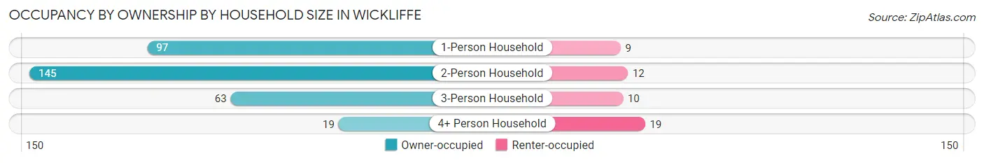 Occupancy by Ownership by Household Size in Wickliffe