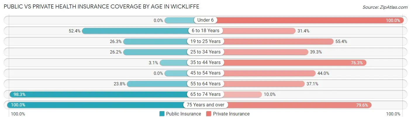 Public vs Private Health Insurance Coverage by Age in Wickliffe