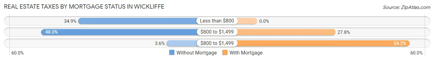 Real Estate Taxes by Mortgage Status in Wickliffe