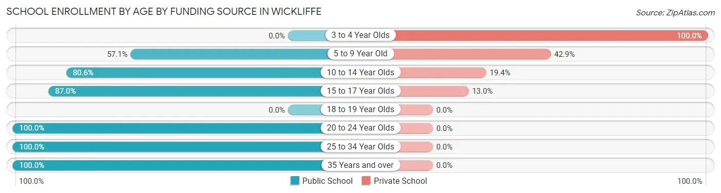 School Enrollment by Age by Funding Source in Wickliffe