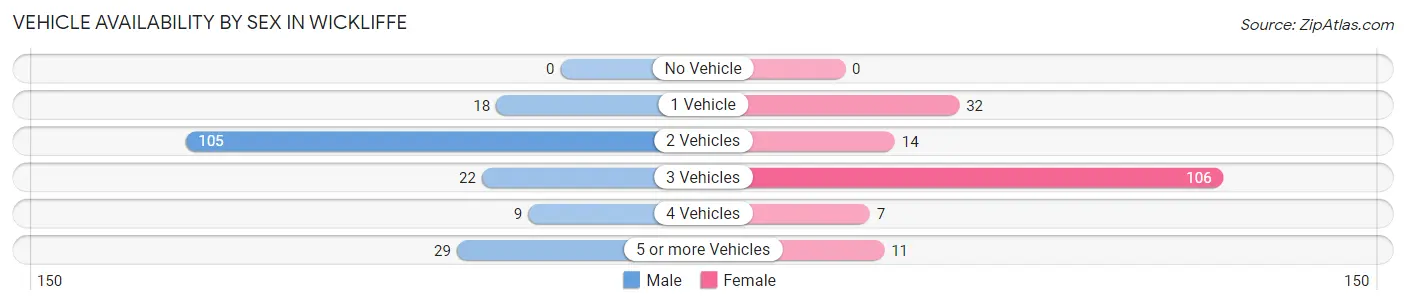 Vehicle Availability by Sex in Wickliffe