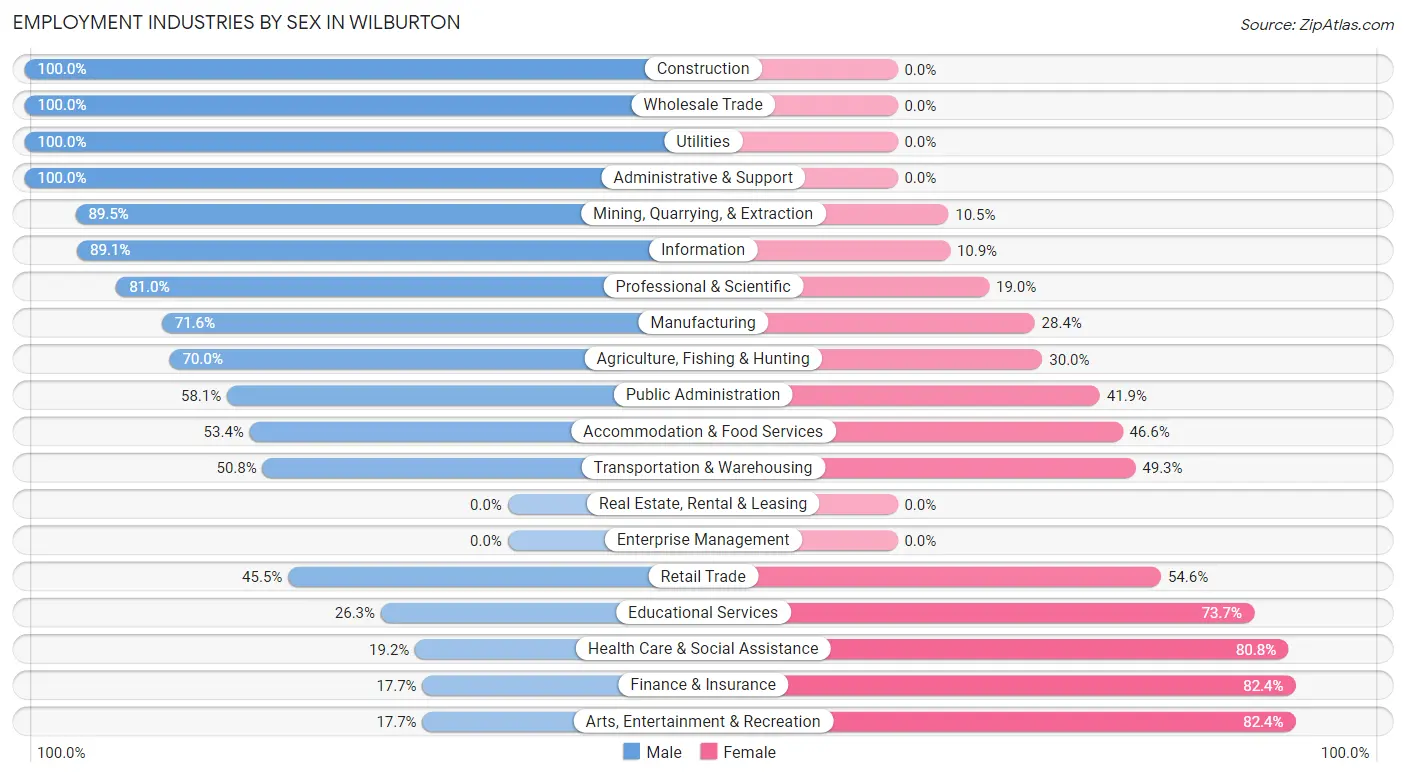 Employment Industries by Sex in Wilburton