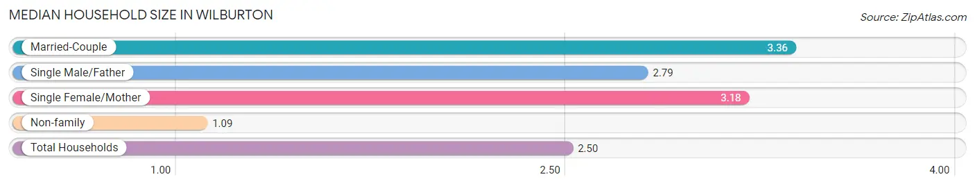 Median Household Size in Wilburton