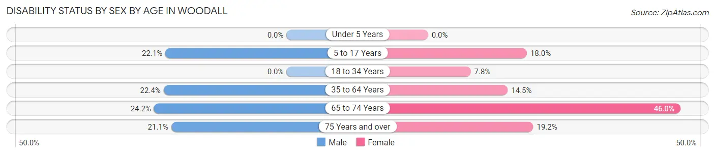Disability Status by Sex by Age in Woodall
