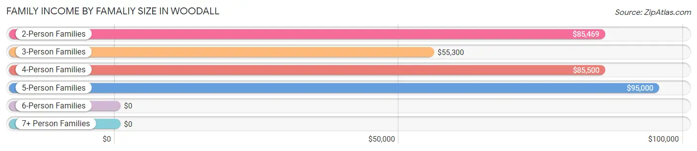Family Income by Famaliy Size in Woodall
