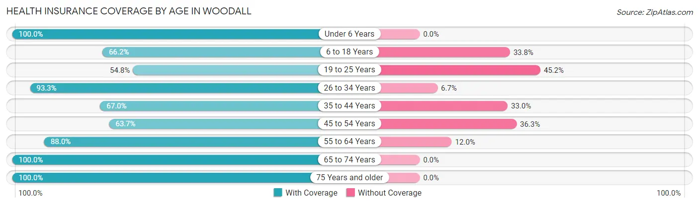 Health Insurance Coverage by Age in Woodall