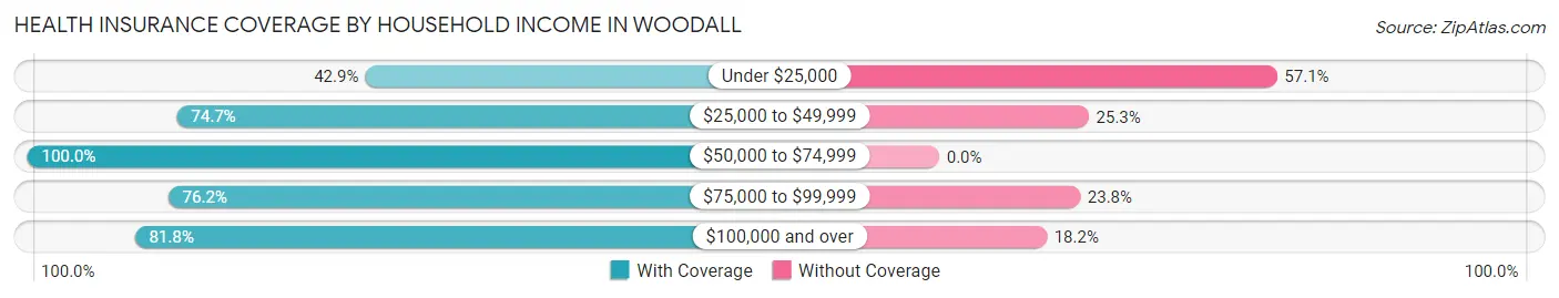 Health Insurance Coverage by Household Income in Woodall