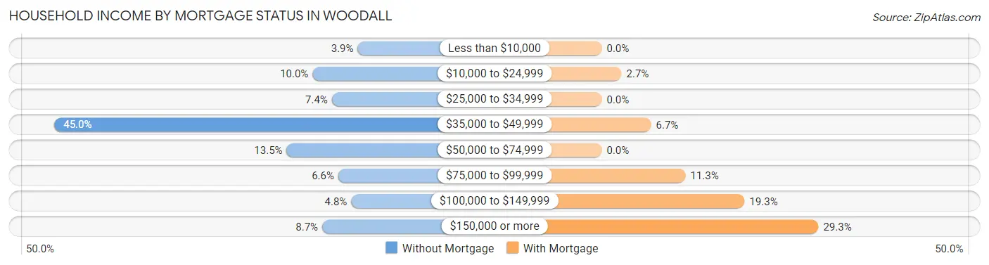 Household Income by Mortgage Status in Woodall