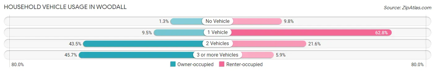 Household Vehicle Usage in Woodall