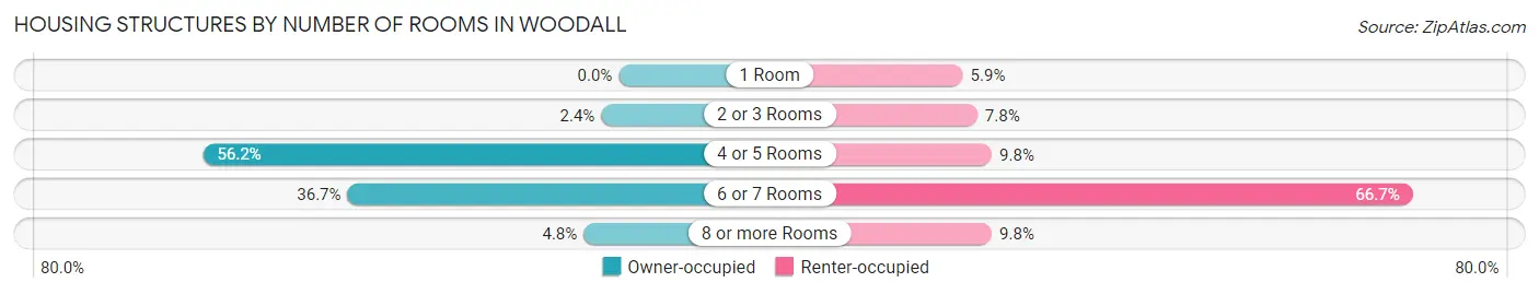 Housing Structures by Number of Rooms in Woodall