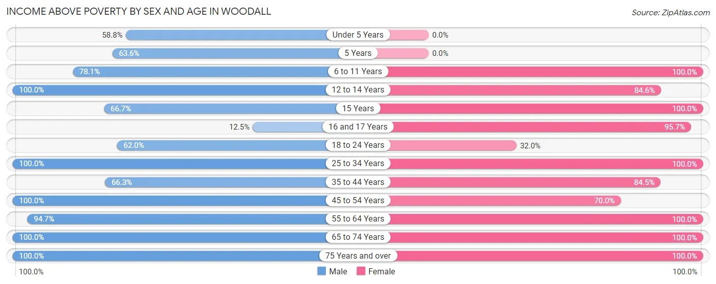 Income Above Poverty by Sex and Age in Woodall