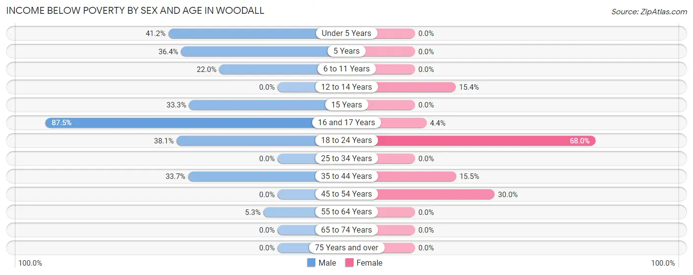 Income Below Poverty by Sex and Age in Woodall
