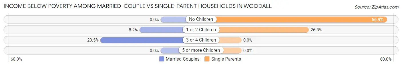 Income Below Poverty Among Married-Couple vs Single-Parent Households in Woodall