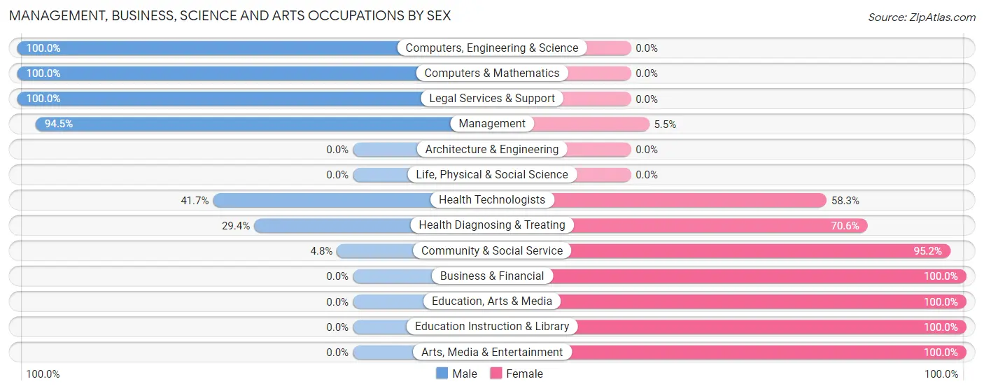 Management, Business, Science and Arts Occupations by Sex in Woodall