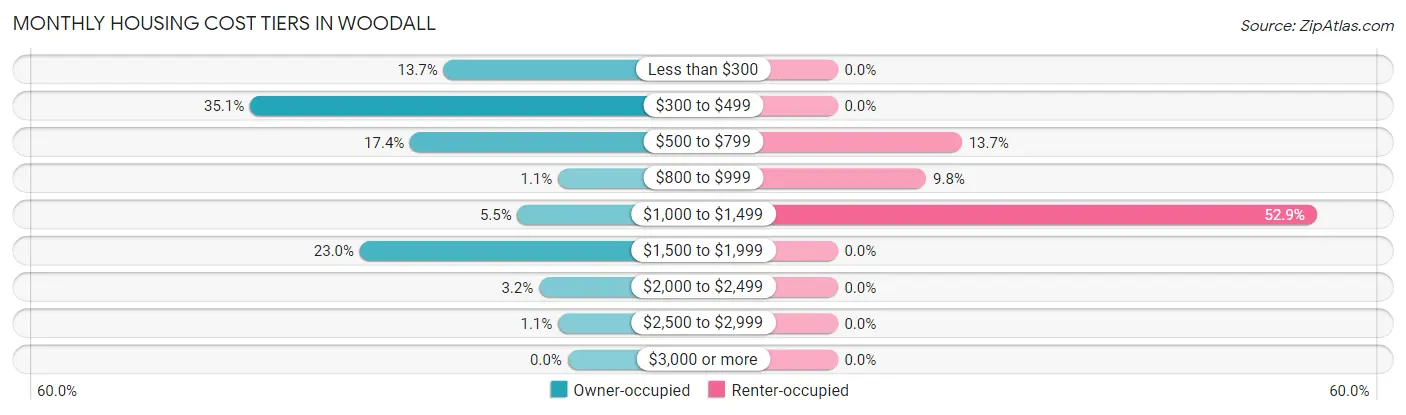 Monthly Housing Cost Tiers in Woodall