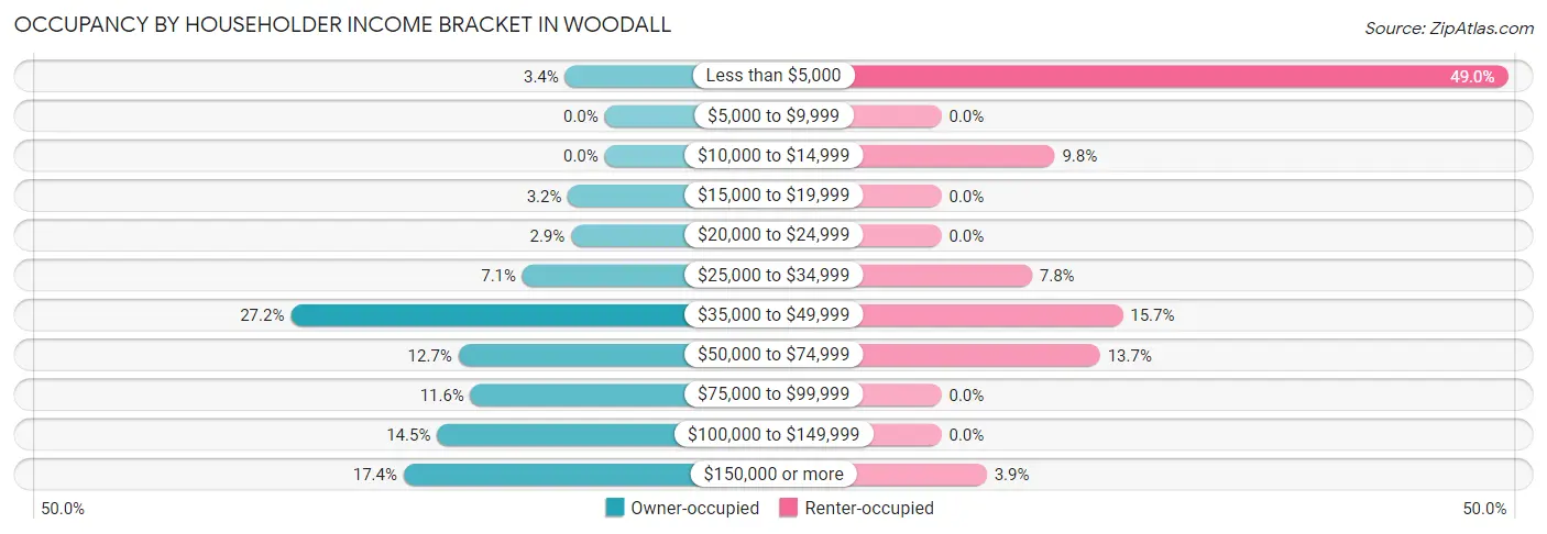 Occupancy by Householder Income Bracket in Woodall